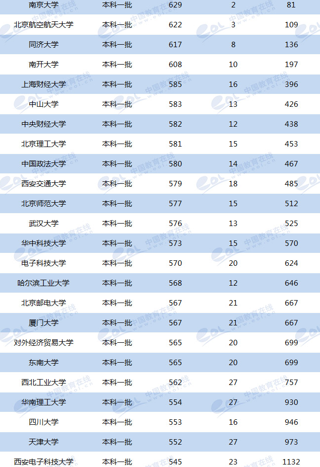 2020高考青海多少分能上985