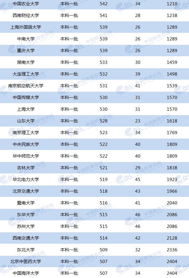 2020高考青海多少分能上985