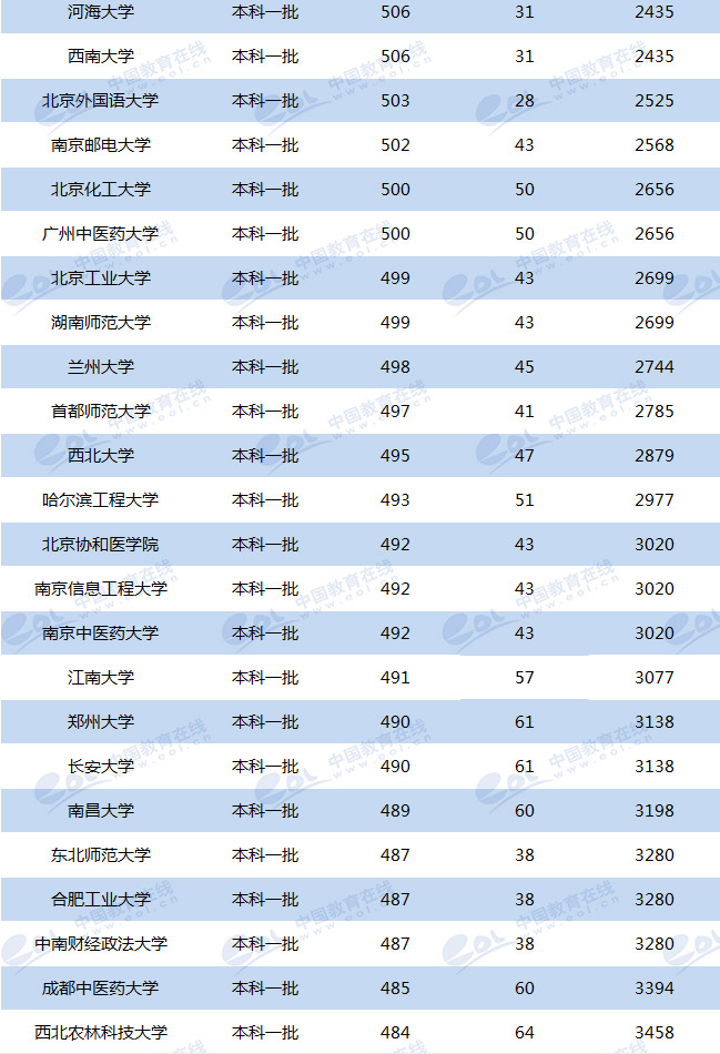 2020高考青海多少分能上985