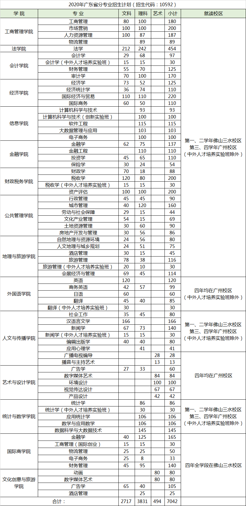 2020广东财经大学招生计划及人数