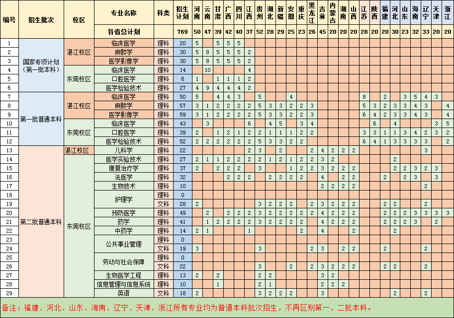 2020年广东医科大学招生计划及人数