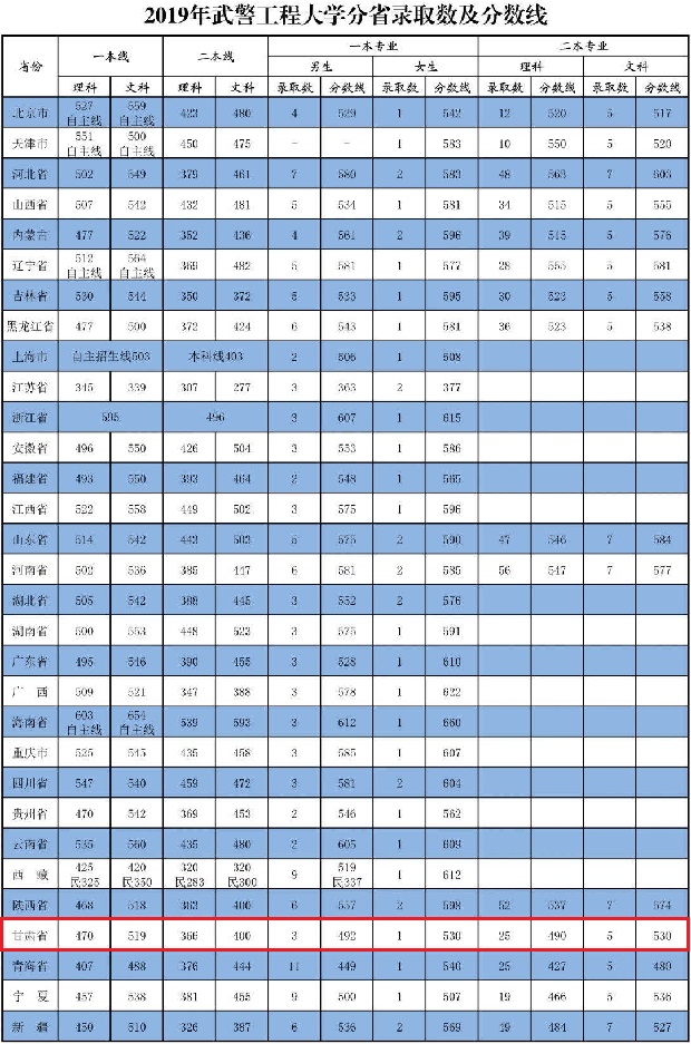 甘肃省警察学校录取分数线2019