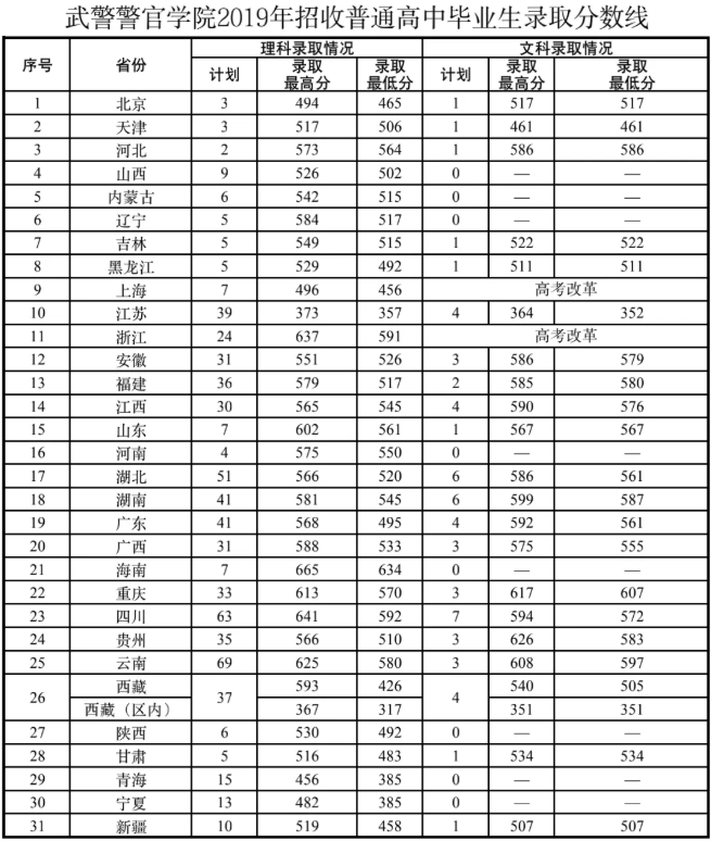 甘肃省警察学校录取分数线2019