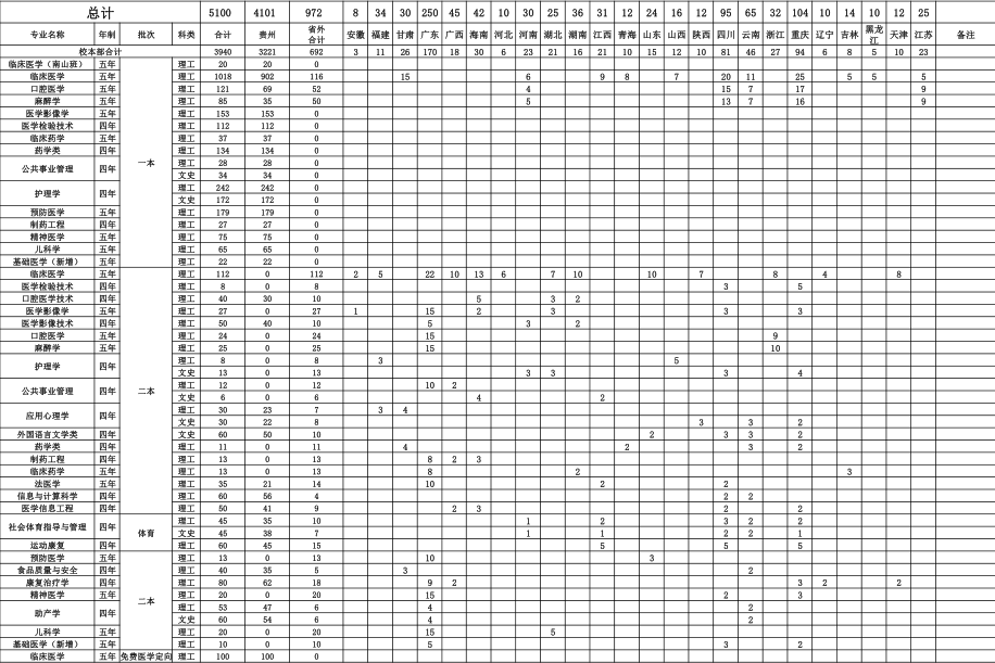 2020遵义医科大学招生计划及人数