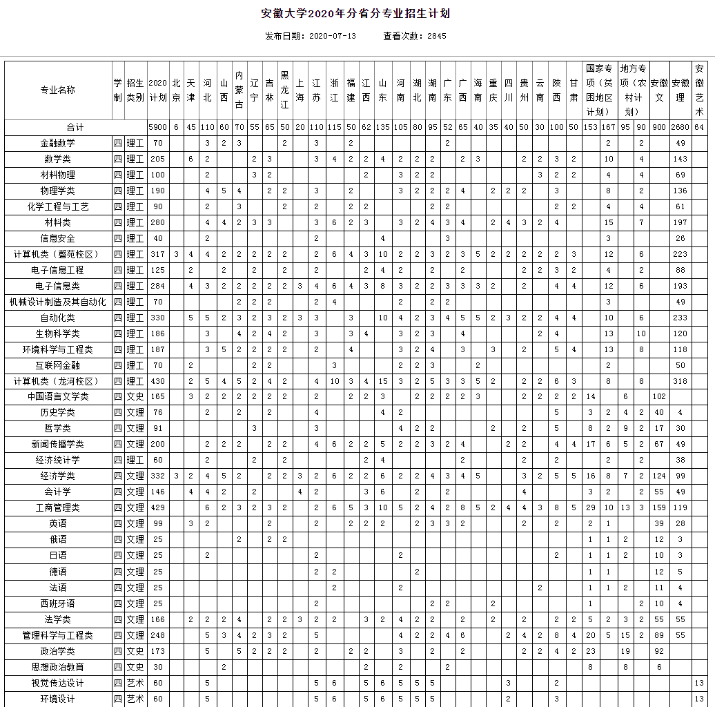 2020安徽大学招生计划及招生人数