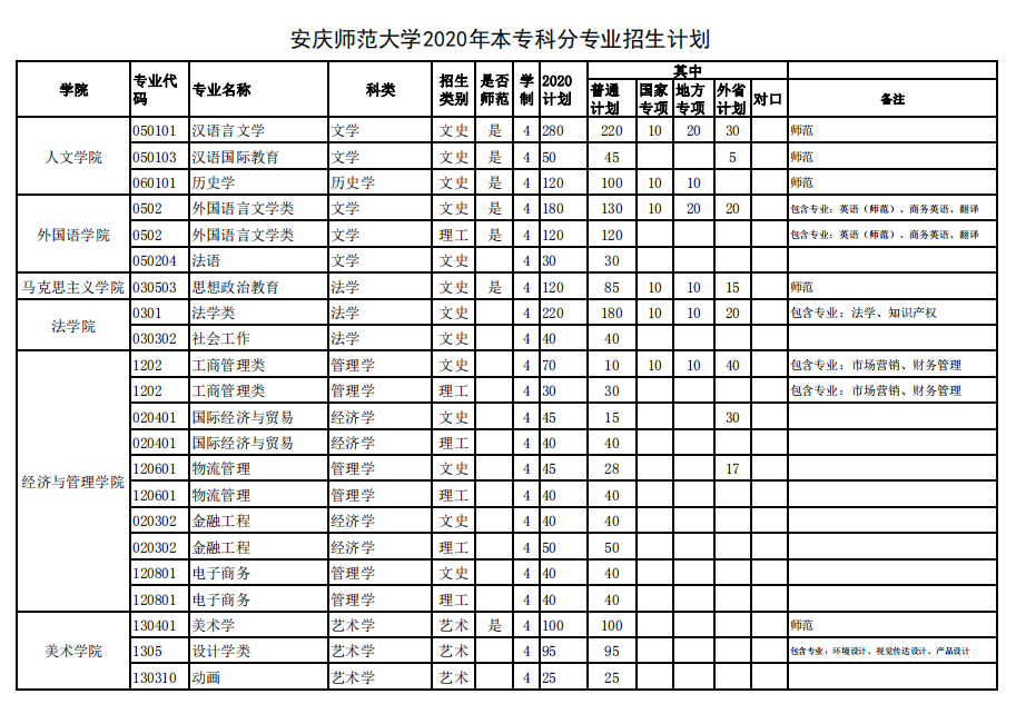 2020安庆师范大学招生计划及招生人数