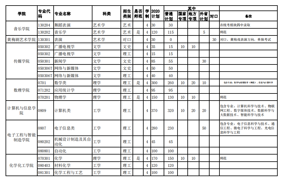 2020安庆师范大学招生计划及招生人数