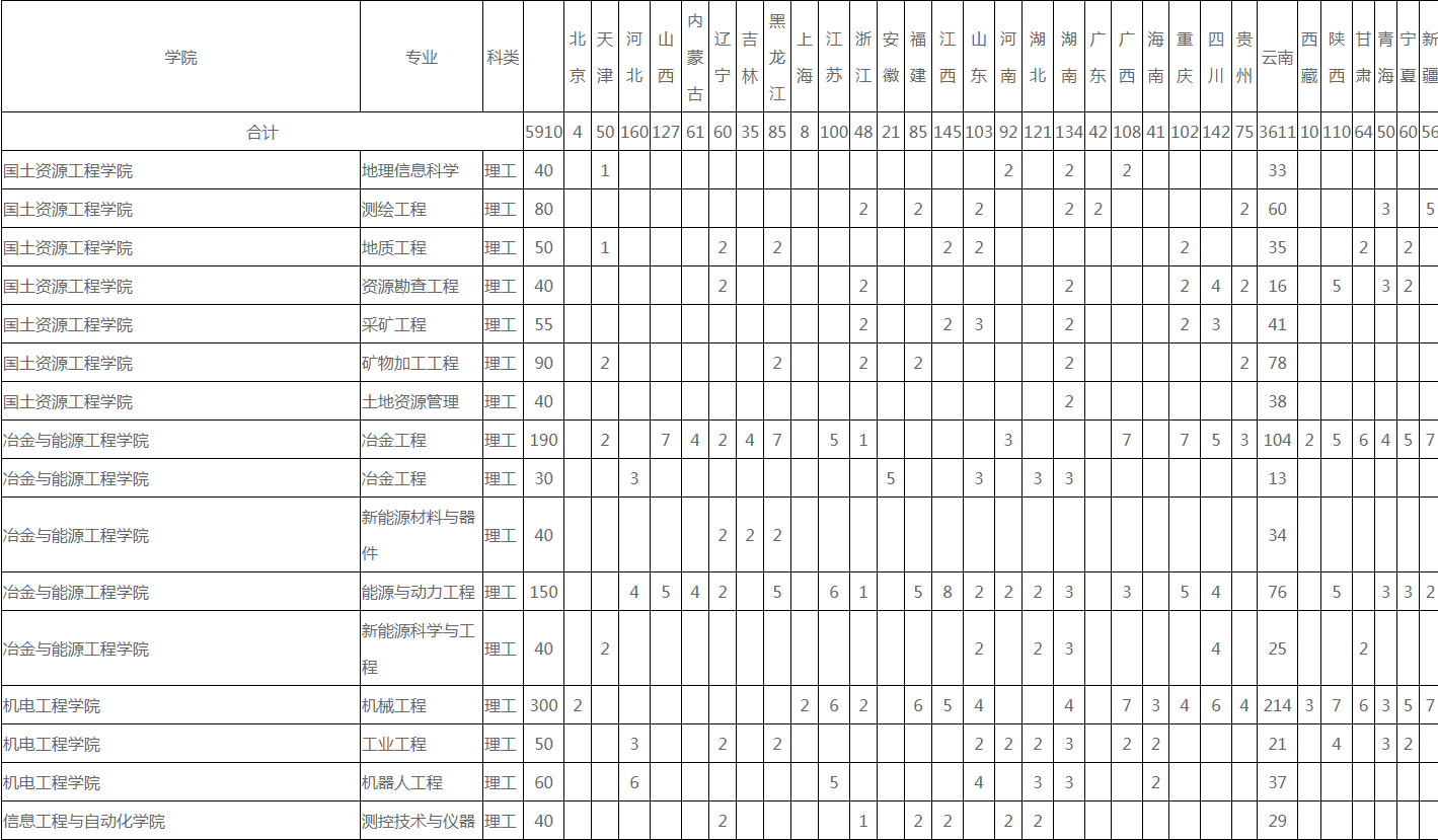 2020昆明理工大学招生计划及人数
