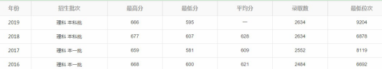 解读广东省九所医学专业比较牛的大学