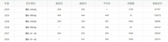 解读广东省九所医学专业比较牛的大学