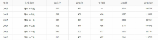 解读广东省九所医学专业比较牛的大学