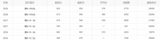 解读广东省九所医学专业比较牛的大学