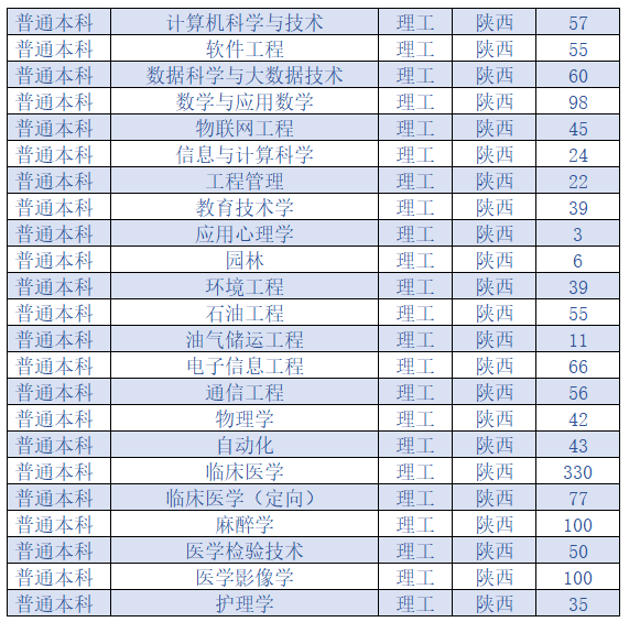 2020延安大学招生计划及招生人数