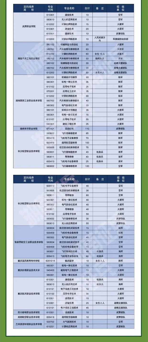 2020各省定向培养士官招生计划汇总