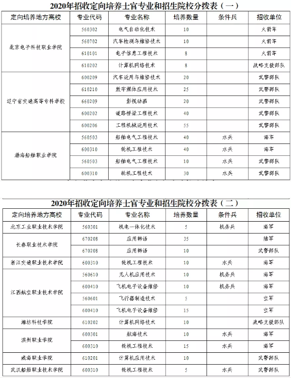 2020各省定向培养士官招生计划汇总