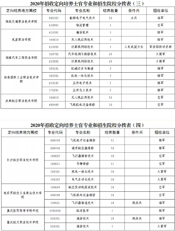 2020各省定向培养士官招生计划汇总