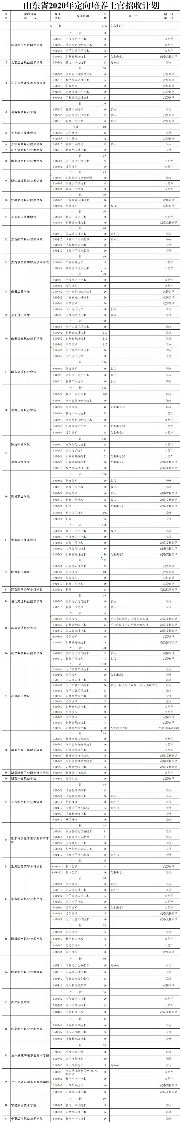 2020各省定向培养士官招生计划汇总