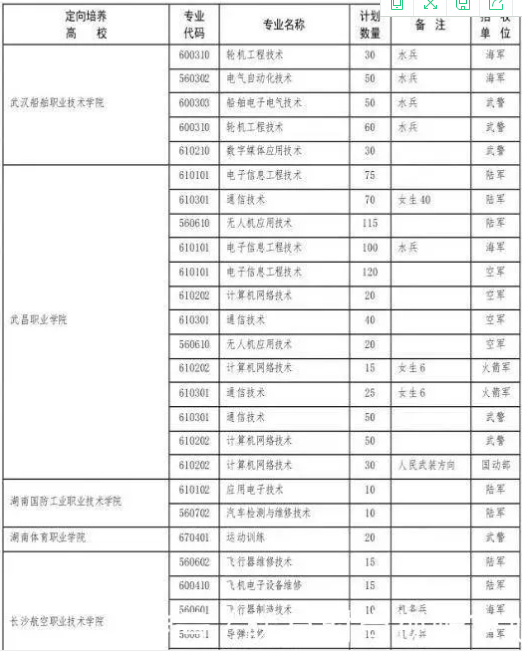 2020各省定向培养士官招生计划汇总