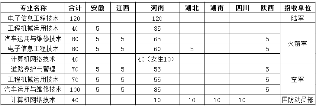 2020各省定向培养士官招生计划汇总