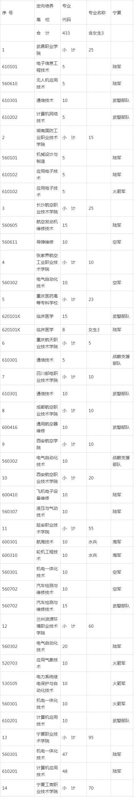 2020各省定向培养士官招生计划汇总