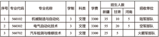 2020各省定向培养士官招生计划汇总