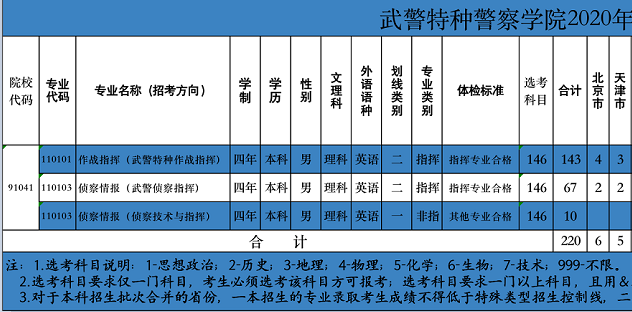 2020武警特种警察学院招生计划及人数