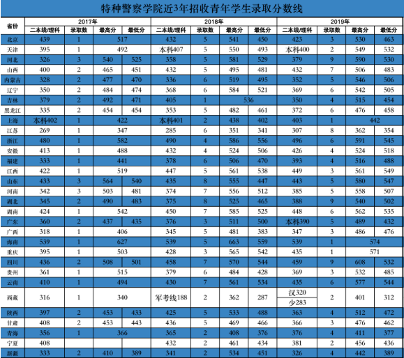 2019武警特种警察学院各省录取分数线