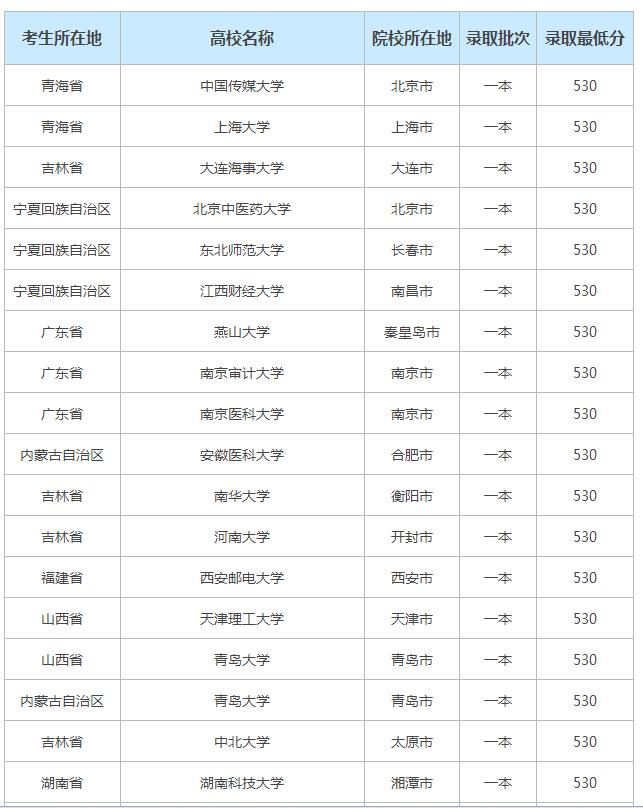 530分理科能考上一本吗