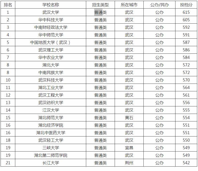 湖北530分理科能考上一本吗