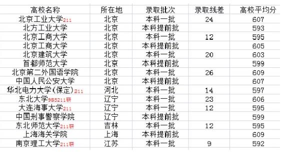 北京高考600分能上什么学校