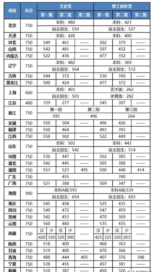 2020最低多少分能够稳上二本