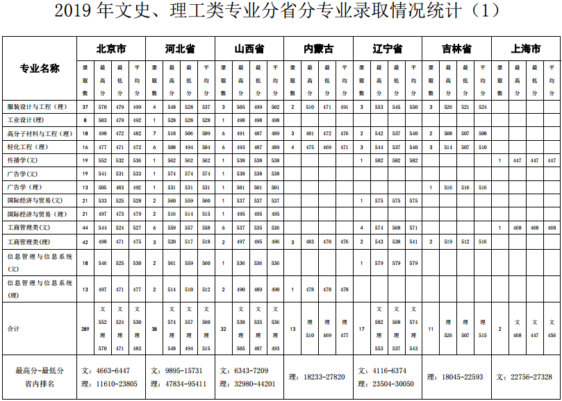 2019北京服装学院录取分数是多少