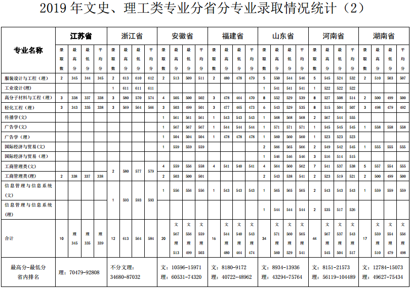 2019北京服装学院录取分数是多少