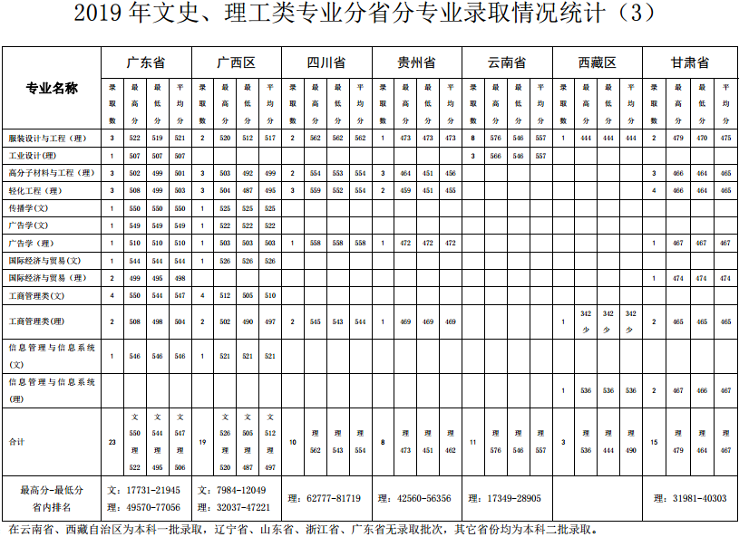 2019北京服装学院录取分数是多少