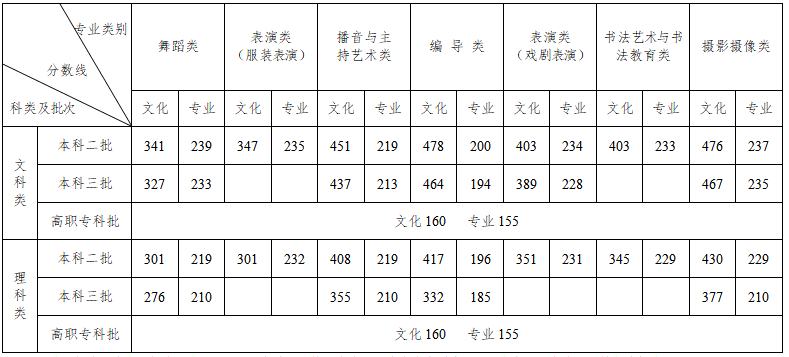 湖南：关于我省2020年普通高校招生录取划线有关情况的通报