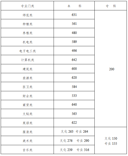 湖南：关于我省2020年普通高校招生录取划线有关情况的通报