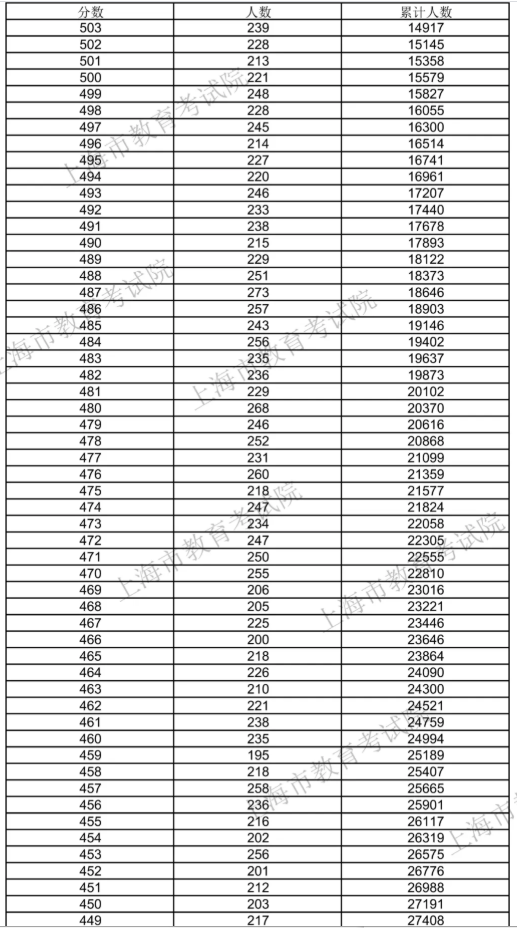 上海：2020考生高考成绩分布表新鲜出炉！