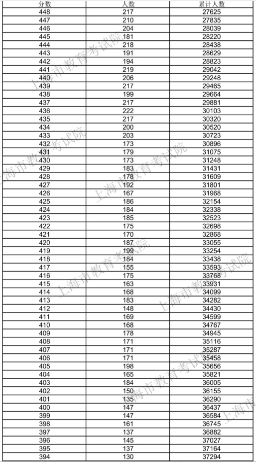 上海：2020考生高考成绩分布表新鲜出炉！