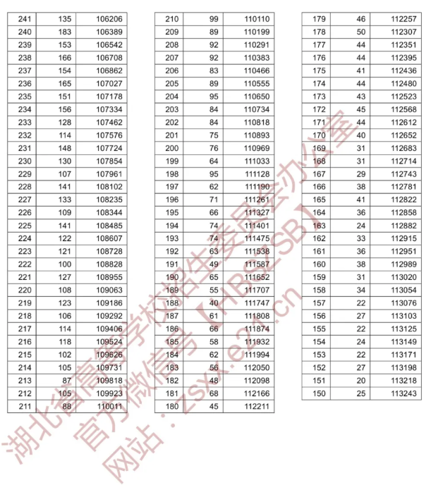 湖北省2020年普通高考总分一分一段统计表（文史类）