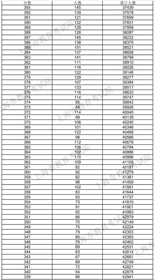 上海：2020考生高考成绩分布表新鲜出炉！