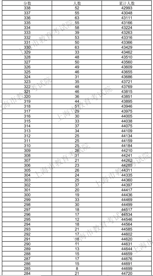 上海：2020考生高考成绩分布表新鲜出炉！