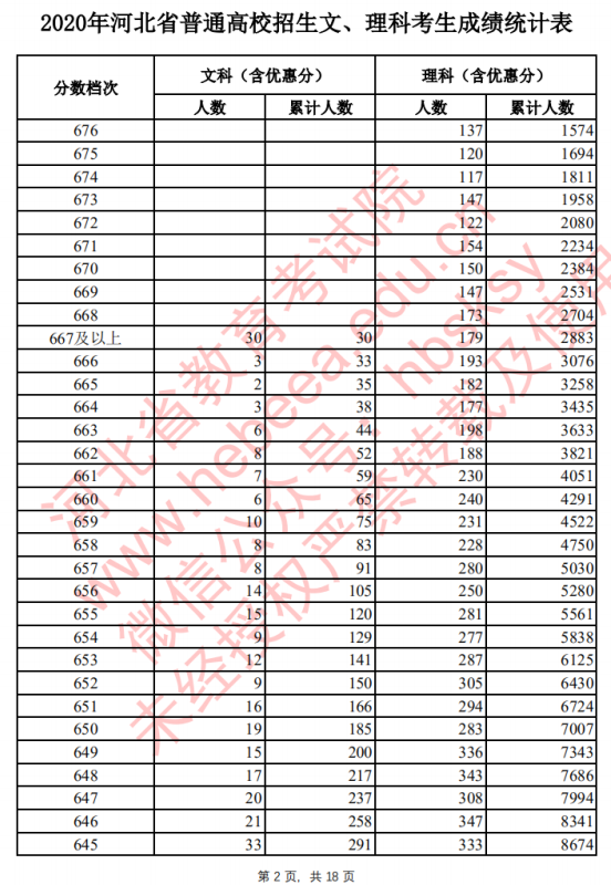 2020河北高考一分一档 文科理科成绩排名【最新公布】