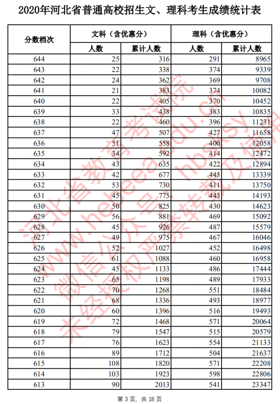 2020河北高考一分一档 文科理科成绩排名【最新公布】