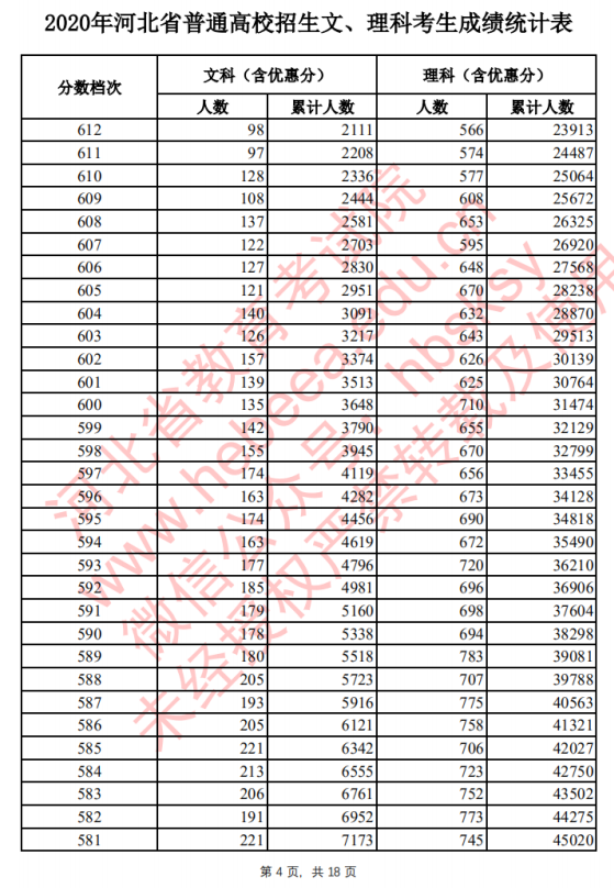 2020河北高考一分一档 文科理科成绩排名【最新公布】