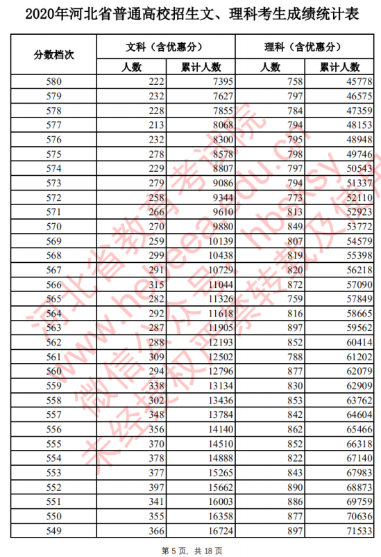 2020河北高考一分一档 文科理科成绩排名【最新公布】