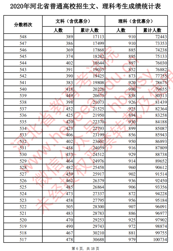 2020河北高考一分一档 文科理科成绩排名【最新公布】