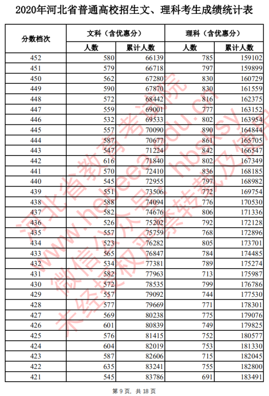 2020河北高考一分一档 文科理科成绩排名【最新公布】