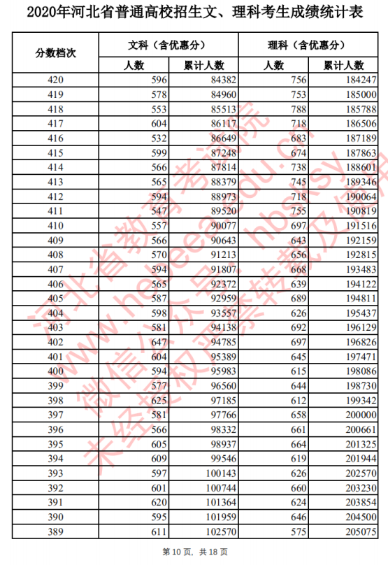 2020河北高考一分一档 文科理科成绩排名【最新公布】