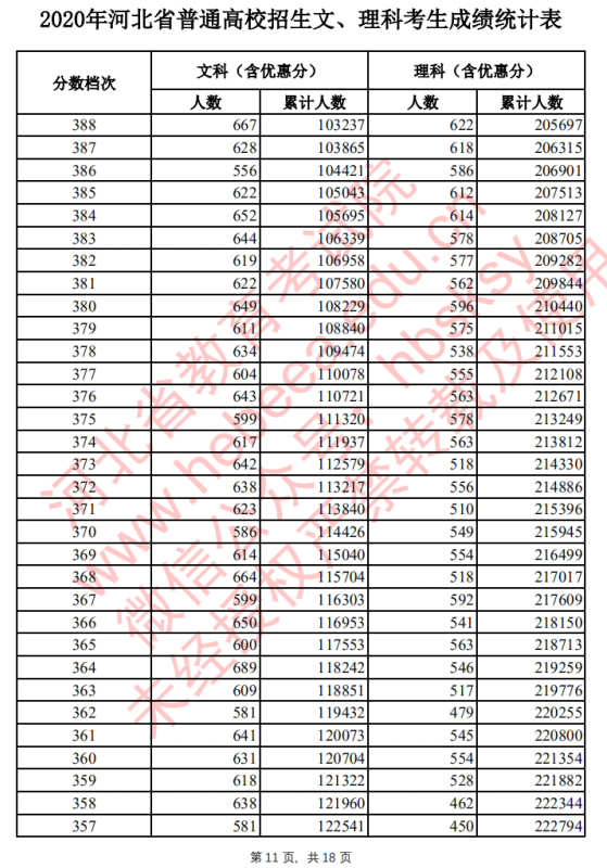 2020河北高考一分一档 文科理科成绩排名【最新公布】