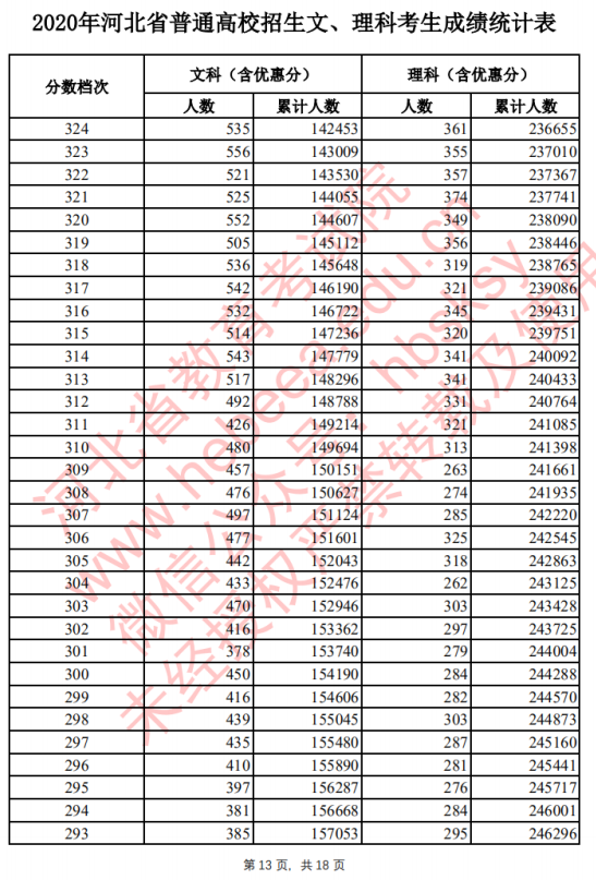 2020河北高考一分一档 文科理科成绩排名【最新公布】